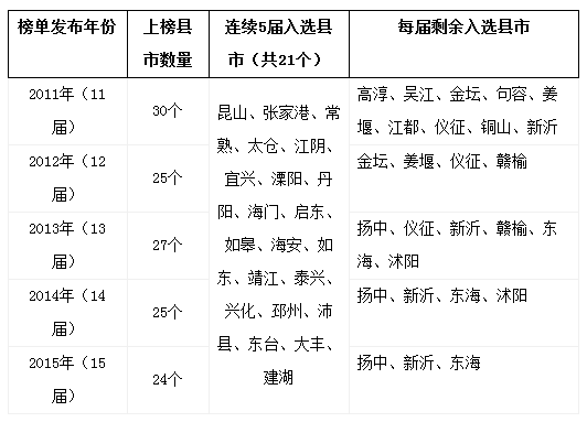 江苏领跑百强县背后 盘点哪些县市落选了？