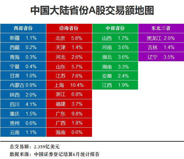 各省a股交易额排名: 上海第一广东第二江苏第三