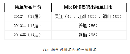 江苏领跑百强县背后 盘点哪些县市落选了？