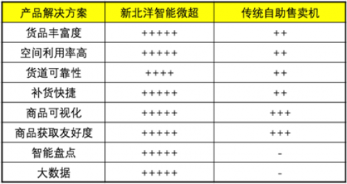 智能微超正当时：新北洋智能科技助力新零售
