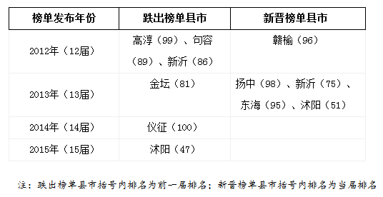 江苏领跑百强县背后 盘点哪些县市落选了？