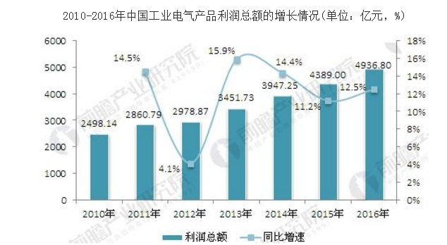 销售收入预测表模板_工业电器销售收入(3)
