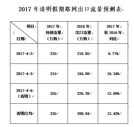 清明小长假江苏高速免费 4月2日9至12点出行最堵