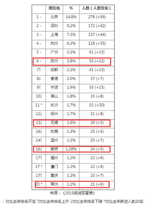苏州富豪全省最多 严昊家族成2015年江苏首富