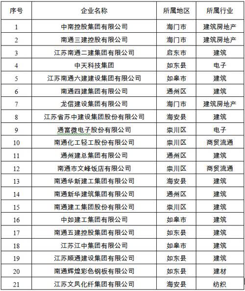 2017年南通市营业收入百强民企名单出炉 中南