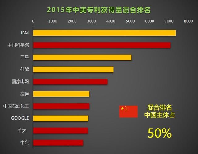 中美十年专利数据对比:中国早已全面超越美国