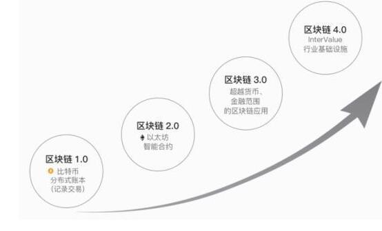 intervalue这条公有链将把区块链带入4.0时代