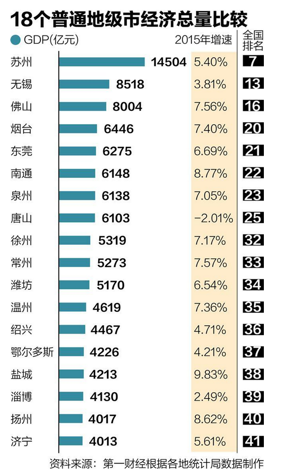 江苏7个地级市GDP破4000亿 苏州破万亿