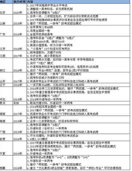 16省份出台高考改革方案 江苏2021高考实行3