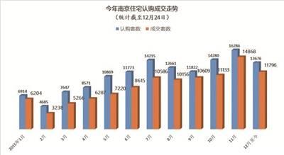 2015南京楼市大数据:房价9连涨 卖地772.25亿