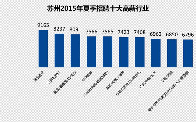 苏州今夏人才供给报告 网络游戏行业薪水最高
