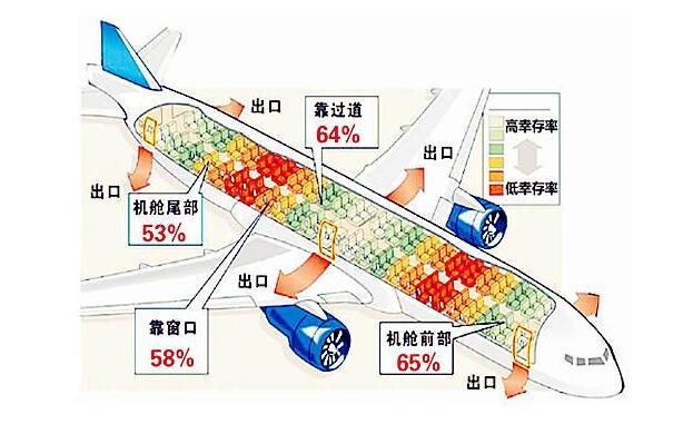 坐飞机哪个位置最安全?