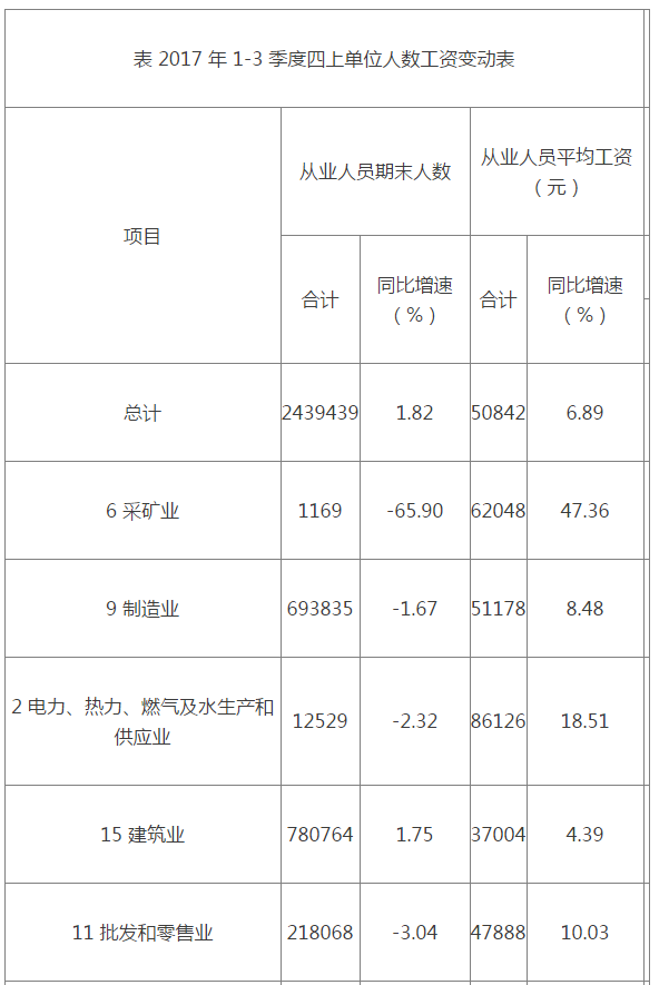 南京行业工资盘点 IT月入过万是住宿餐饮2.7倍