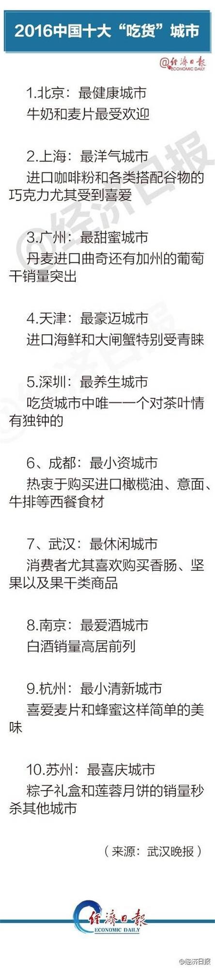中国十大“吃货”城市:南京最爱酒 苏州最喜庆