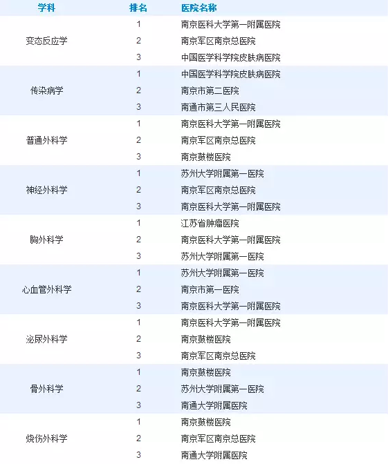 江苏省医院影响力排行出炉,手机挂号神器了解