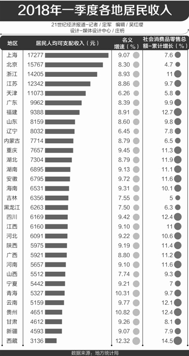 各省人均收入排名_2018市人均收入排名(3)