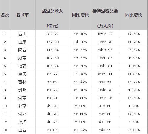 2016春节各省旅游收入排行 5省收入均超百亿