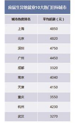 江苏籍毕业生近7成愿回原籍 南京平均起薪4040元