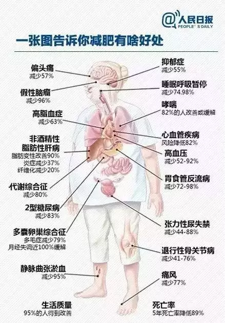 揚(yáng)州15歲女生體重260斤患6種病 皆因肥胖所致