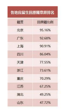 江苏籍毕业生近7成愿回原籍 南京平均起薪4040元