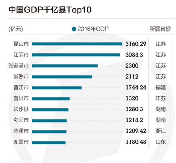 21个县gdp(2)