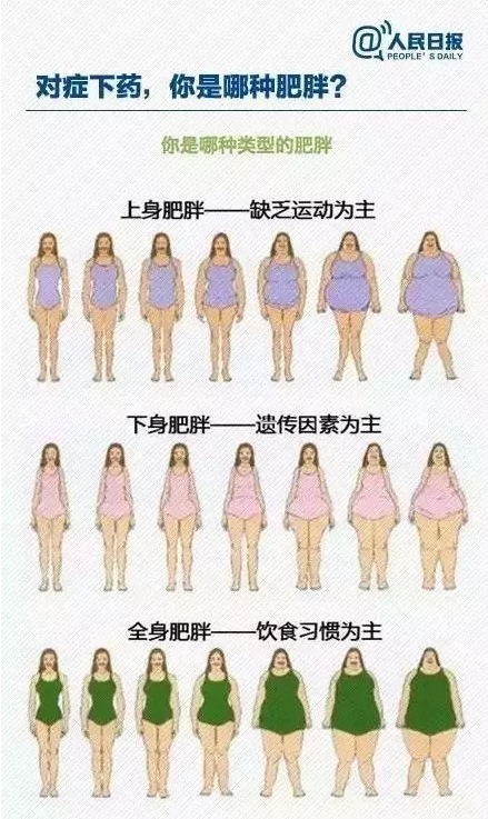 扬州15岁女生体重260斤患6种病 皆因肥胖所致