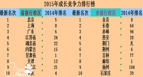 中国省市2015:江苏在崛起