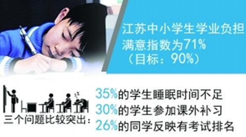 江苏35%学生睡眠时间不足 30%学生上课外补