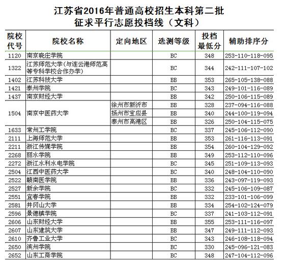 本二征平投档线出炉 多所院校投档线超本一线