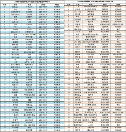 2018年中国网络文学作家影响力榜现流量