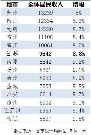 江苏一季度居民收入排行:苏州第一宿迁垫底