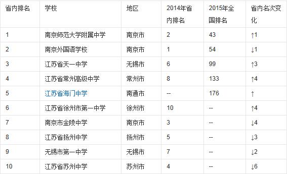 按照全国百强学校在各省市的数量分布进行排名,北京市遥遥领先于全国