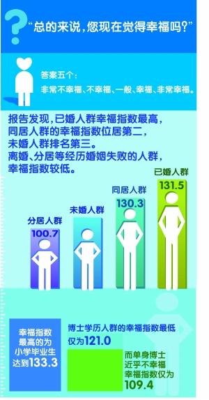 《国民幸福报告2014》发布 学历越高越不幸福