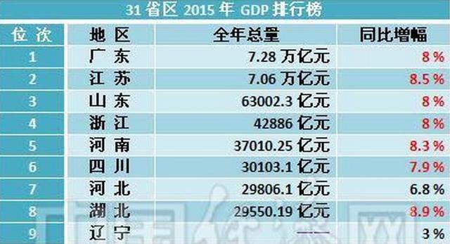 含金量高的证书_31省区gdp含金量(3)