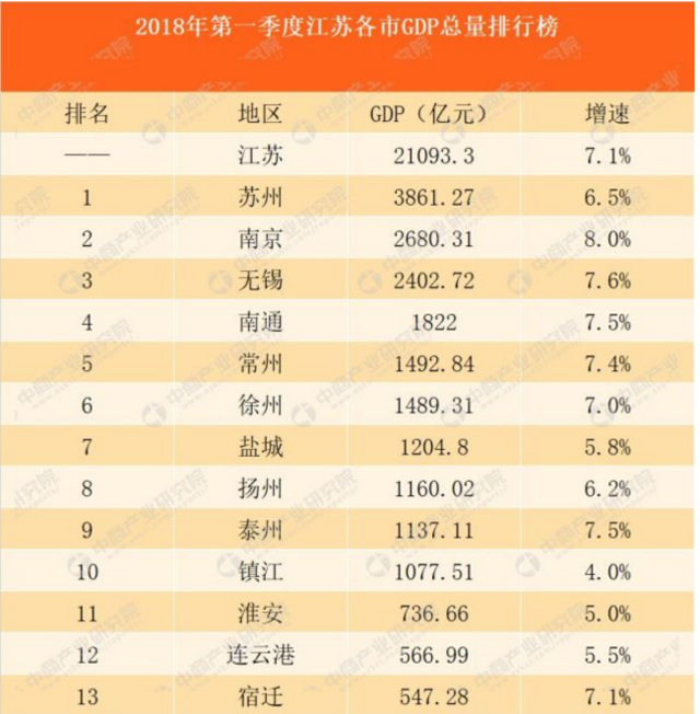 2018年江苏各市gdp排名_2018年江苏省各市GDP总量及增速排行榜