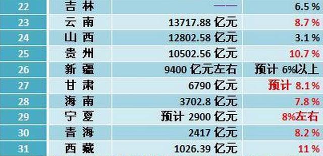 31省份gdp出炉_25省上半年GDP出炉 安防贡献多少