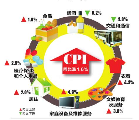 1月市区CPI同比涨1.6% 鲜菜上涨公共交通费下