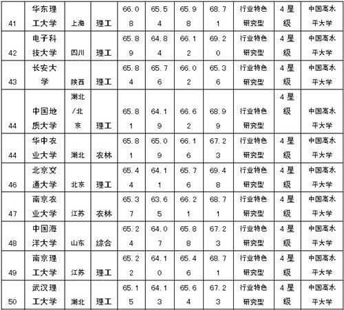 2014年中国大学排行榜100强 南京大学排第八