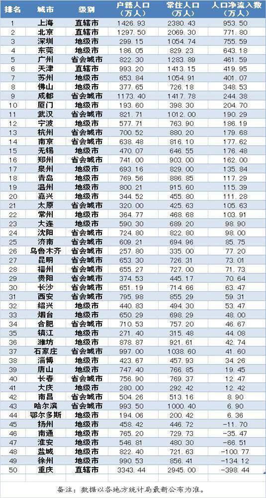 中国财力50强城市人口吸引力排行 苏州居第7