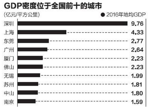 2016年GDP密度排名:无锡全国第七 省内第一