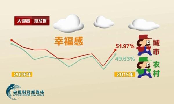 中国最具幸福感城市_幸福感与收入差距(2)