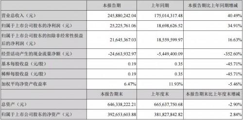 凯伦股份发布半年报：营收同比增长40.49%！