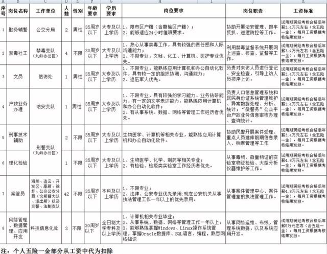 连云港市公安局招聘56名警务辅助人员
