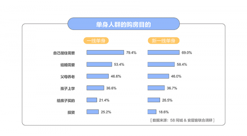 58同城发布2018单身居行报告62.5%先买房再结婚