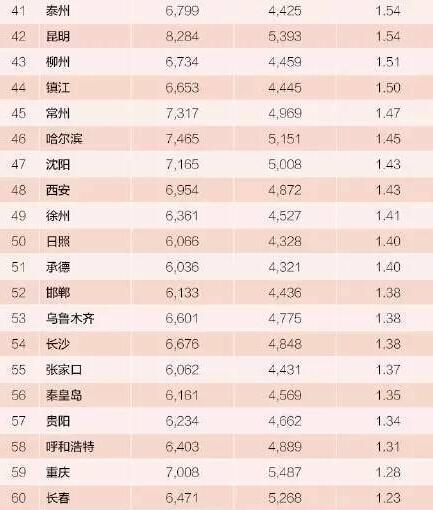 南宁房价收入比(3)