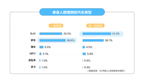 58同城发布2018单身居行报告62.5%先买房再结婚