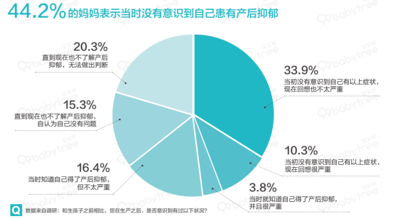 据2017年相关统计86%的妈妈都曾出现过产后抑郁的症状,其中近9成妈妈