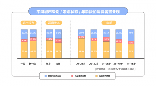58同城发布2018单身居行报告62.5%先买房再结婚
