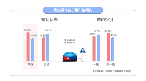 58同城发布2018单身居行报告62.5%先买房再结婚