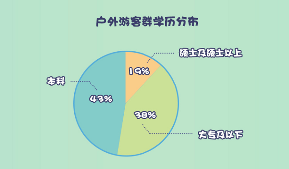 途牛发布《2018户外旅游消费分析:年轻群体占主流 出境户外成新趋势